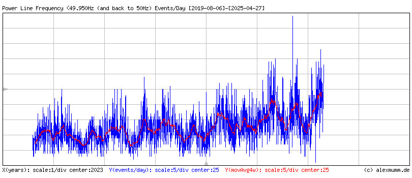 Grafik der Frequenzunterschreitungen im Stromnetz mit saisonalen Schwankungen